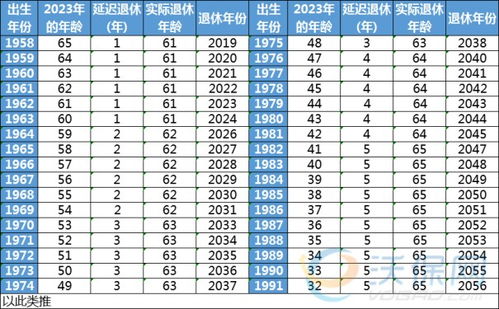 最新延迟退休年龄一览表2023(2023年延迟退休年龄最新盘点)