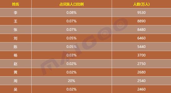 各姓氏人口最新排名｜姓氏人口最新排行揭晓