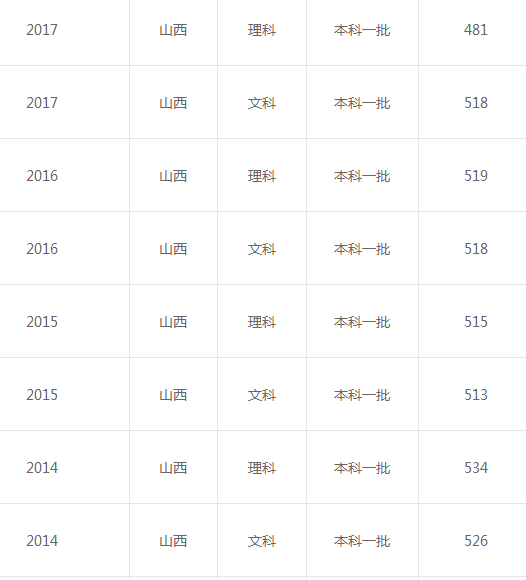 “山西高考分数预估最新资讯”