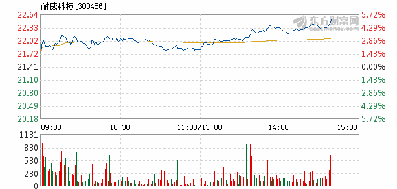 耐威科技资讯速递