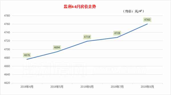 监利市房价实时动态：湖北监利地区最新市场行情全解析