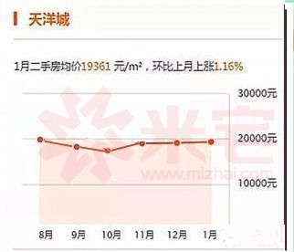 燕郊天洋城最新房价动态解析