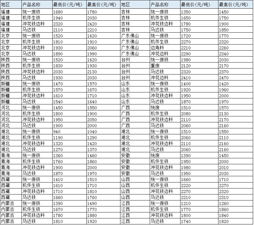 今日废铁市价动态：废铁价格最新走势，具体行情是多少？